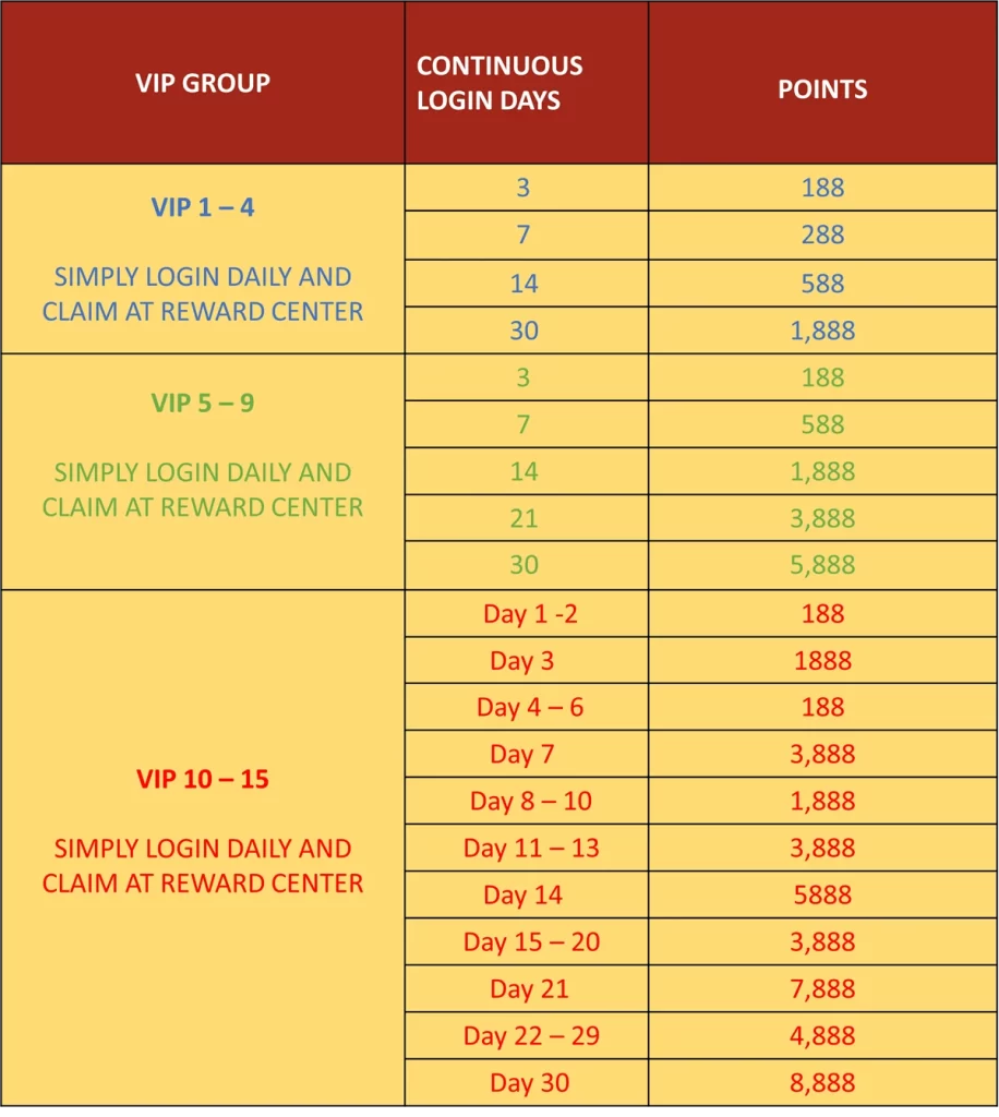 Daily Login Points Bonus